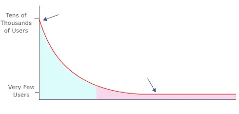 Long Tail Theory of Keyword demand